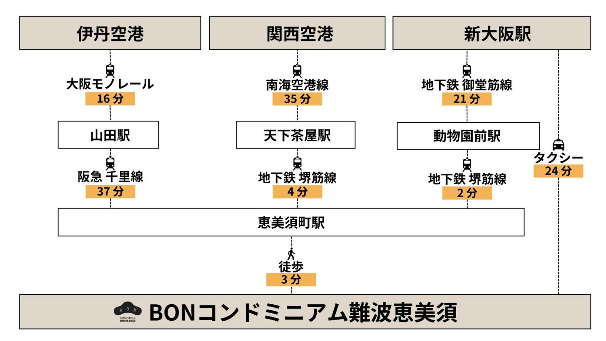 公寓式飯店 Bon Namba Ebisu 3*